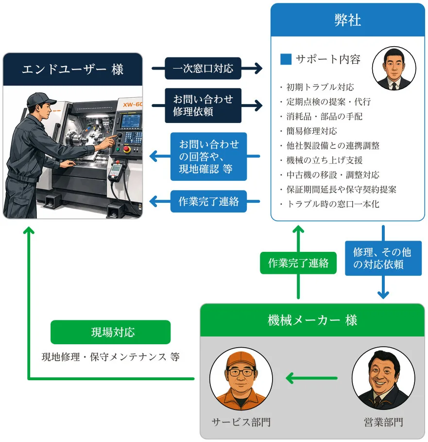 会議室で複数の社員が資料を見ながら打ち合わせをしている様子。明るい室内で、テーブルの上にはノートパソコンや書類が並び、協力的で前向きな雰囲気が感じられる。サポート内容 は、機械の据付からメンテナンス、トラブルシューティングまで幅広く対応していることが示されている。