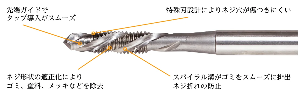 先端ガイドでタップ導入がスムーズ 特殊刃設計によりネジ穴が傷つきにくい ネジ形状の適正化により、ゴミ、塗料、メッキなどを除去 スパイラル溝がゴミをスムーズに排出 ネジ折れの防止