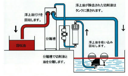 浮上油が除去された切削液はタンクに戻されます。浮上油だけを回収します。分離槽で切削液と油を分離します。