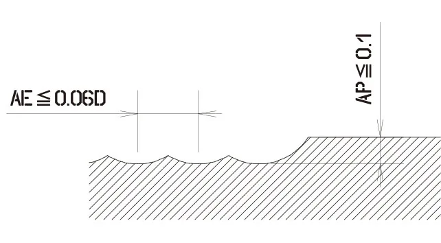 ハイパーボールの切込み量の参考図