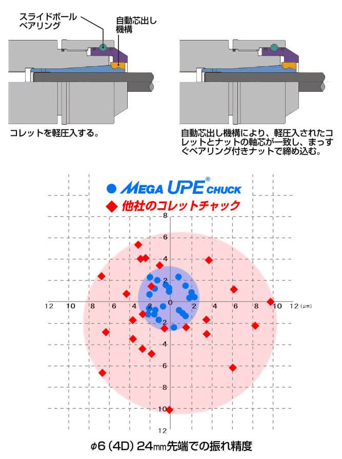 MEGA UPE CHUCK 他社のコレットチャック 先端での振れ精度 スライドボールベアリング コレットを軽圧入する