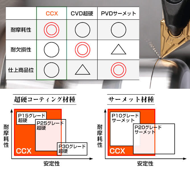 超硬コーティング材種サーメット材種CCXの特徴 耐摩耗性耐欠損せい仕上げ面品位CCXCVD超硬PVDサーメット