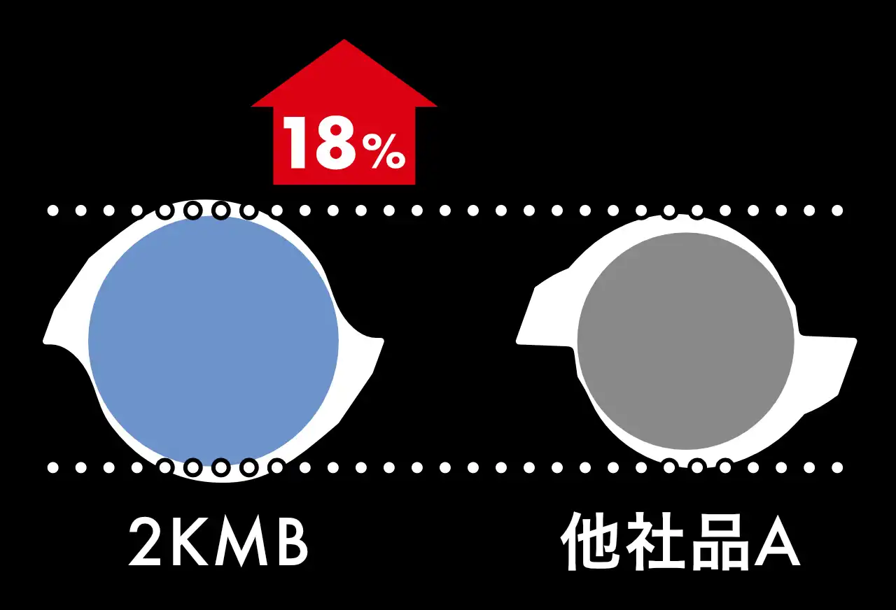 2KMBボールエンドミルの断面積は、他社との比較で18%も太い芯厚をしています
