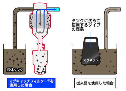 マグキャッチフィルター®を使用した場合 タンクに沈めて使用するタイプの商品 従来品を使用した場合