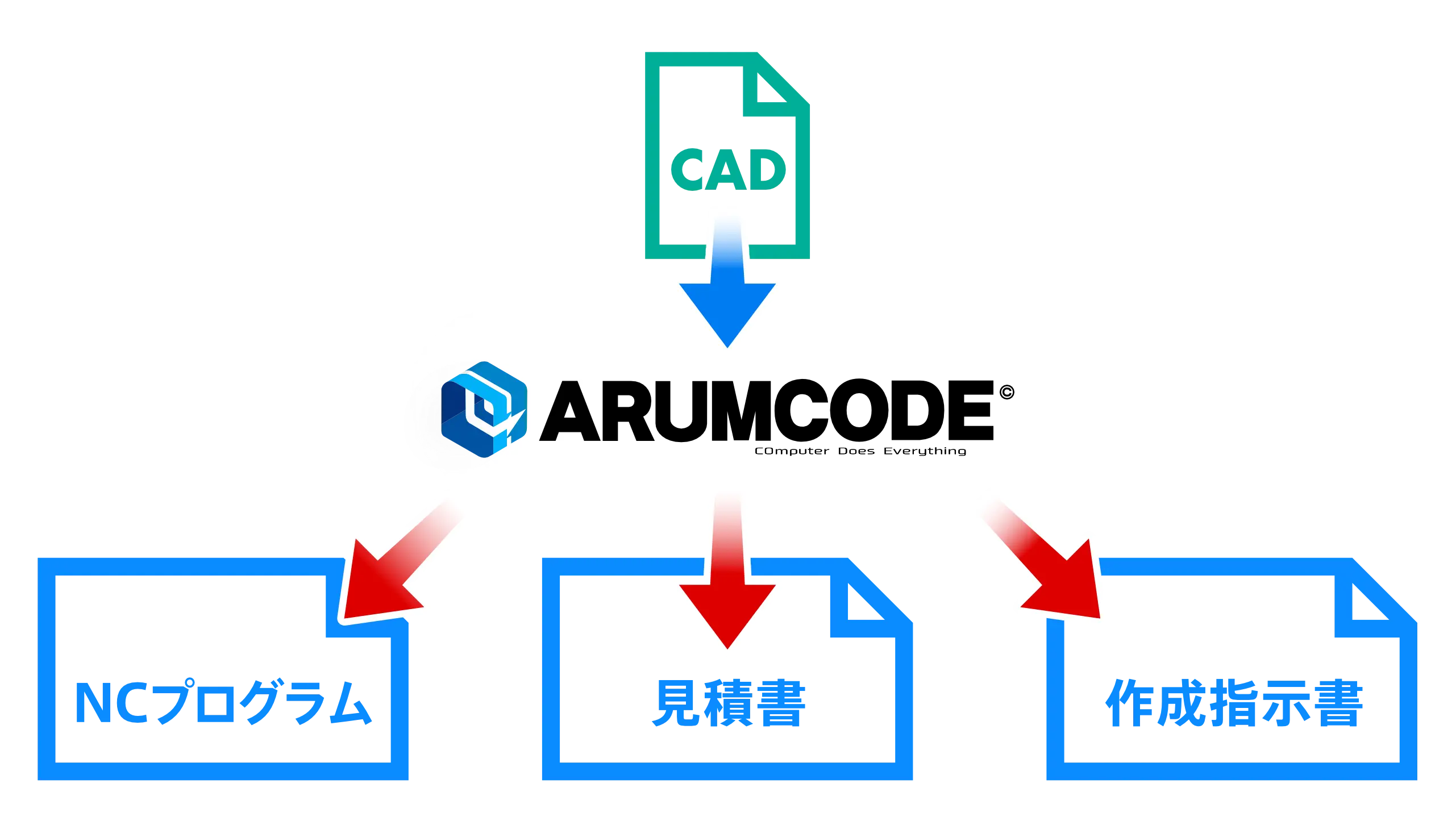 CADデータをアルムコードにインサートしたら、あとは待つだけです。NCプログラム,見積書,作成指示書が生成されます
