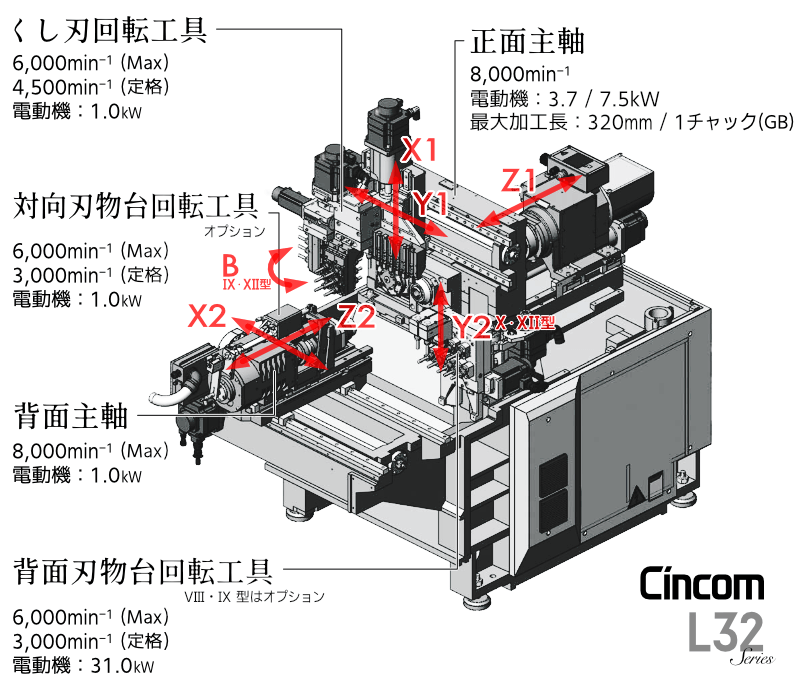 さまざまな構成が可能なシンコムL32の機械構成図 くし刃回転工具 正面主軸 対向刃物大回転工具 背面主軸 背面刃物大回転工具 Cincom L32
